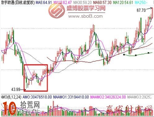 圖解什麼是心電圖的分時走勢 圖解什麼是心電圖的分時走勢,拾荒網