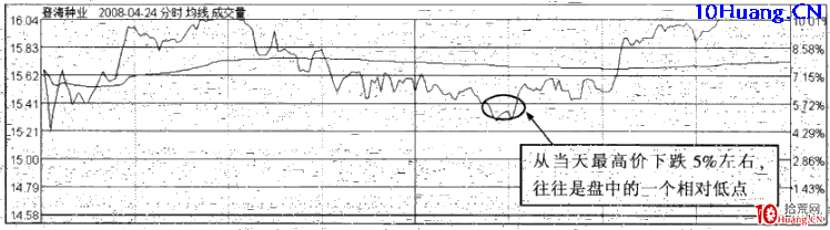 強勢股操作技巧深度教程41:強勢股分時買點(10)5%回調買入法(圖解) 強勢股操作技巧深度教程41:強勢股分時買點(10)5%回調買入法(圖解),拾荒網