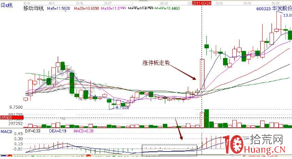 操盤手悟出早盤捕捉漲停板鐵律：黎明尋量+海底立柱（圖解）,拾荒網