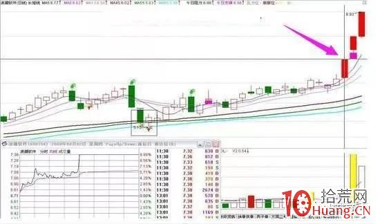 這八種漲停K線形態一定要牢記!(圖解) 這八種漲停K線形態一定要牢記!(圖解),拾荒網