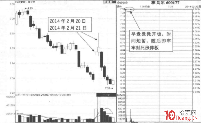 漲停板分時圖賣出法 2:上影線逆轉強勢板(圖解) 漲停板分時圖賣出法 2:上影線逆轉強勢板(圖解),拾荒網
