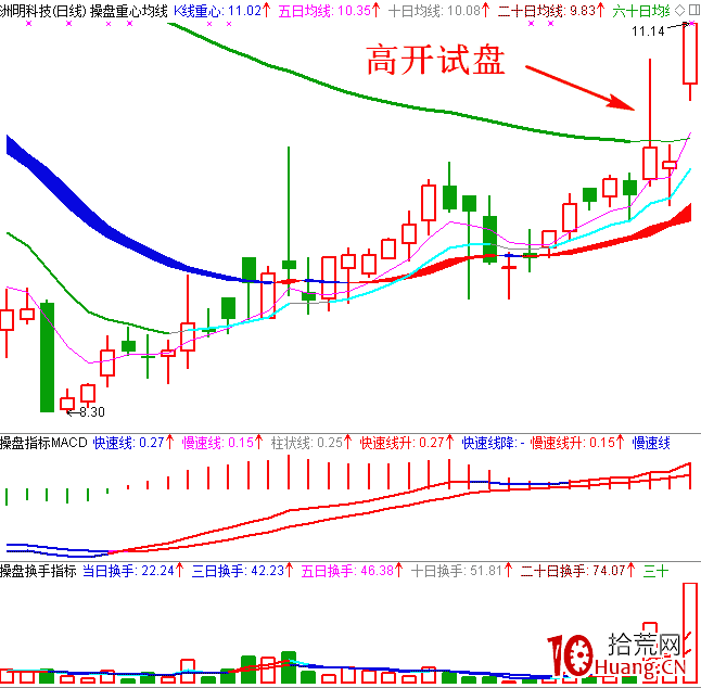 職業操盤手圖譜021:高開向上試盤日K線圖(圖解) 職業操盤手圖譜021:高開向上試盤日K線圖(圖解),拾荒網