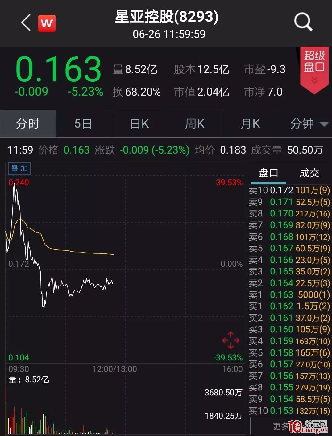 60億市值“瞬間”灰飛煙滅!這傢公司告訴你,什麼叫做“斷崖式暴跌”(圖解) 60億市值“瞬間”灰飛煙滅!這傢公司告訴你,什麼叫做“斷崖式暴跌”(圖解),拾荒網