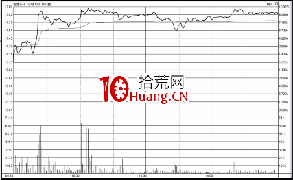 平開高走分時走勢分析(圖解) 平開高走分時走勢分析(圖解),拾荒網