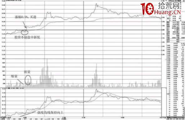 分時圖走勢盤中不創新低的買點分析(圖解) 分時圖走勢盤中不創新低的買點分析(圖解),拾荒網