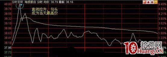 分時圖開盤急漲與開盤急跌的當天預測秘訣（圖解）,拾荒網