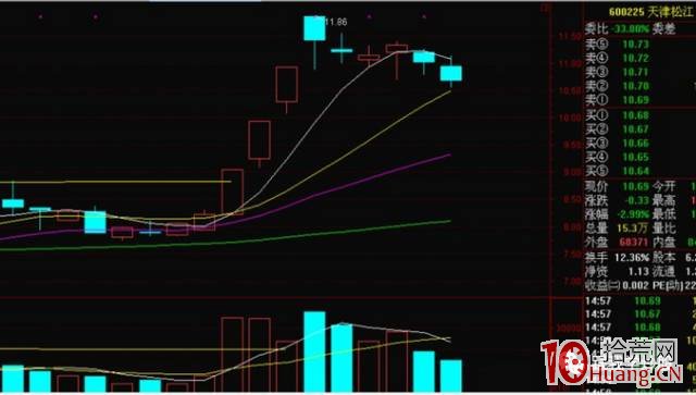 漲停板回調到均線位置為短線博弈買點(圖解) 漲停板回調到均線位置為短線博弈買點(圖解),拾荒網