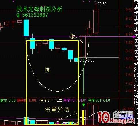 “坑板模式”K線技術形態抓漲停板戰法（圖解）,拾荒網