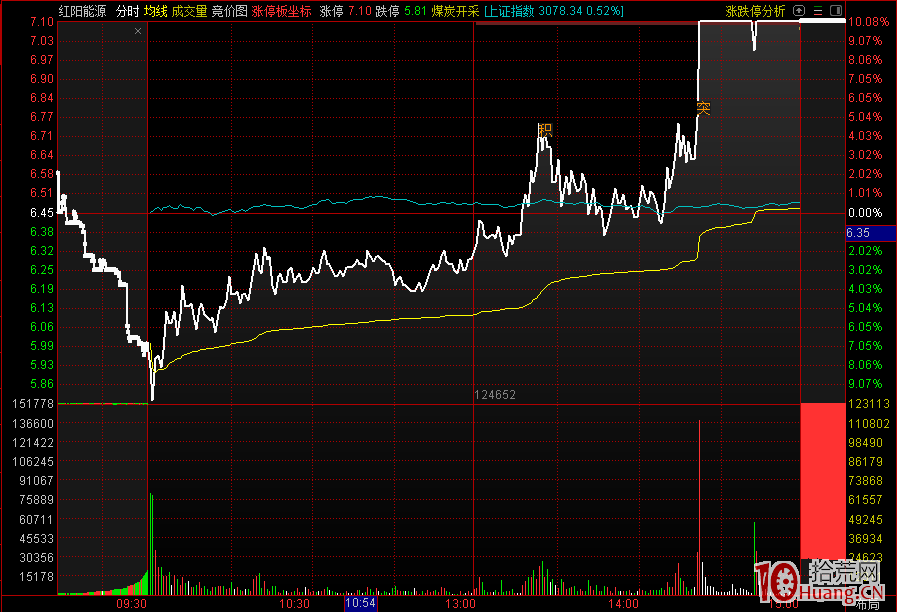 超短線核心之什麼是弱轉強 弱轉強的分時圖走勢、原因分析、打板選股策略(案例圖解) 超短線核心之什麼是弱轉強 弱轉強的分時圖走勢、原因分析、打板選股策略(案例圖解),拾荒網