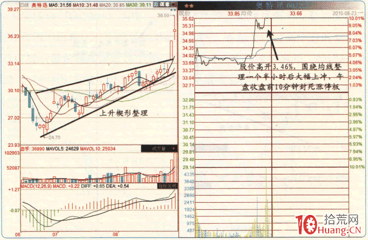 漲停板高手進階教程 29:易漲停個股規律之楔形整理末端的個股(圖解) 漲停板高手進階教程 29:易漲停個股規律之楔形整理末端的個股(圖解),拾荒網