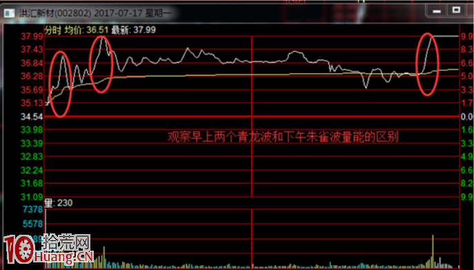 小北路漲停板分時技術講解：最確定的投機，朱雀波分時攻擊形態（圖解）,拾荒網