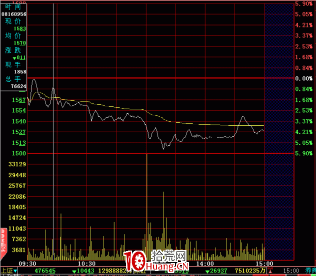 分時圖的絕佳賣點:收盤線阻擋(圖解) 分時圖的絕佳賣點:收盤線阻擋(圖解),拾荒網
