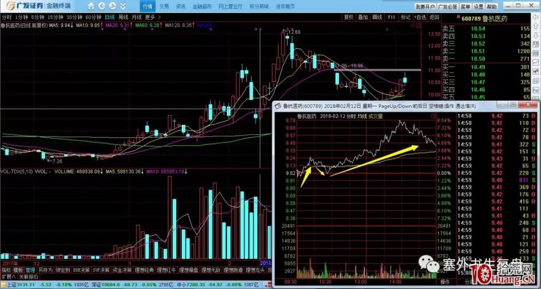 塞外書生:洗盤分時技術詳解 第二節 日內洗盤手法的技術鑒別(圖解) 塞外書生:洗盤分時技術詳解 第二節 日內洗盤手法的技術鑒別(圖解),拾荒網