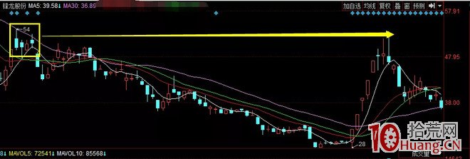 揭秘籌碼博弈，關於妖股漲停板放量突破（圖解）,拾荒網