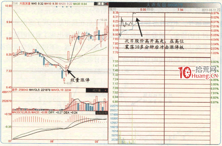 漲停板高手進階教程 98:漲停次日戰法之繼續漲停,鎖倉不動(圖解) 漲停板高手進階教程 98:漲停次日戰法之繼續漲停,鎖倉不動(圖解),拾荒網