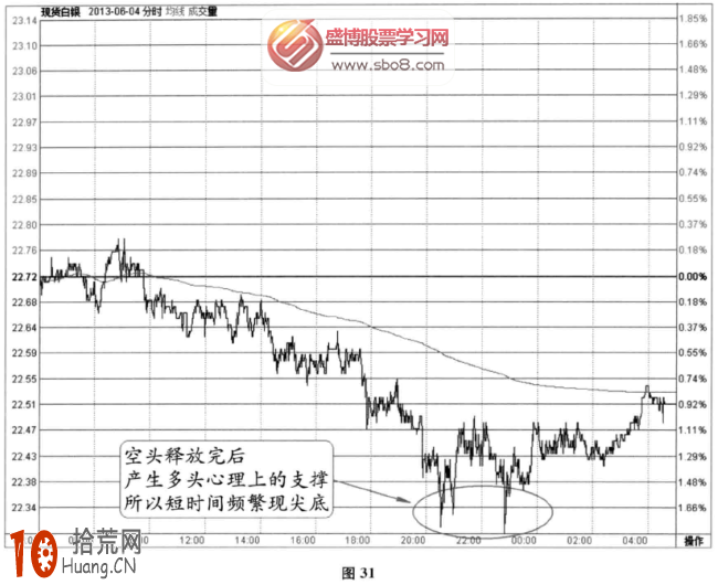 分時圖支撐信號：空頭釋放到一定程度時雙尖底支撐(圖解),拾荒網