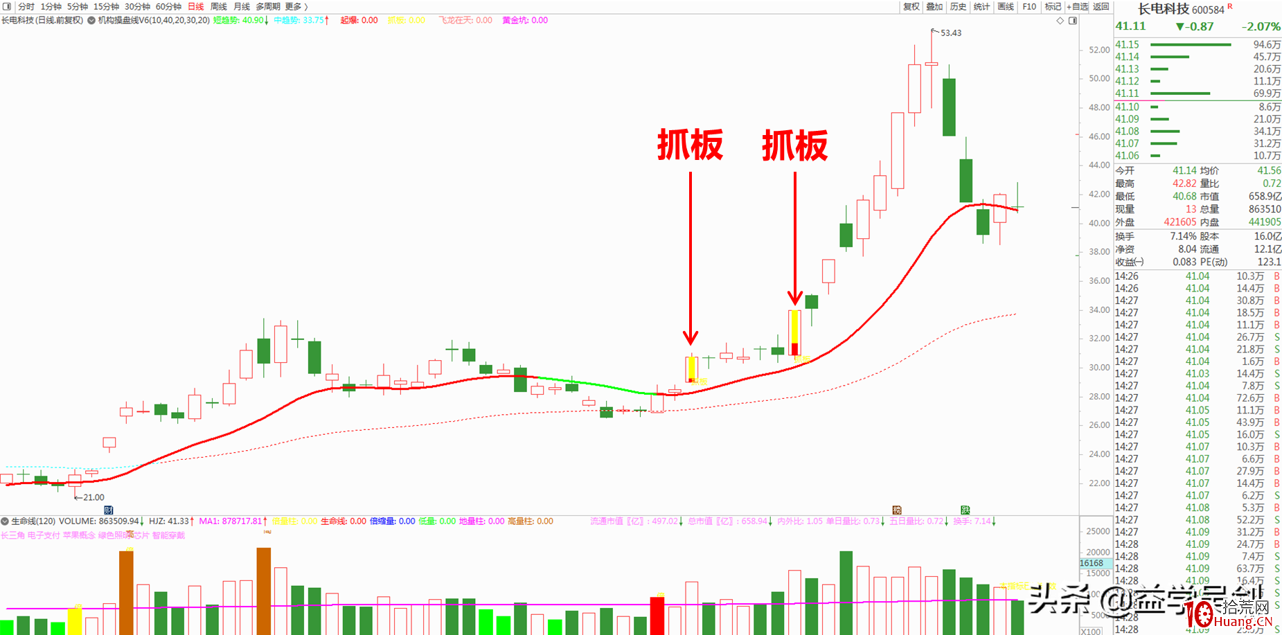 一招致勝!誰說選牛股要綜合考慮?一個信號足矣 一招致勝!誰說選牛股要綜合考慮?一個信號足矣,拾荒網