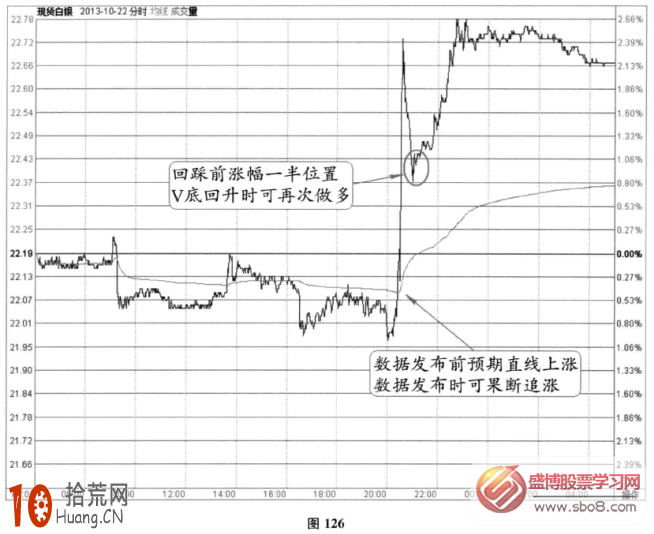 分時圖非農信號案例13(圖解),拾荒網