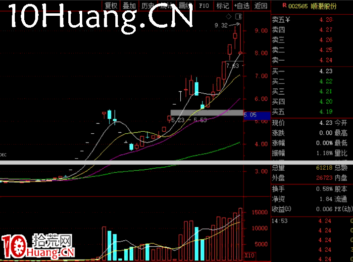 妖股系統戰法深度教程8：第二種妖股形態——二波新高（圖解）,拾荒網