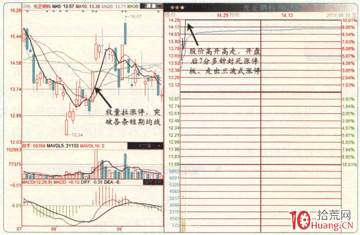 漲停板高手進階教程 69:三波式漲停的追漲技巧(圖解) 漲停板高手進階教程 69:三波式漲停的追漲技巧(圖解),拾荒網