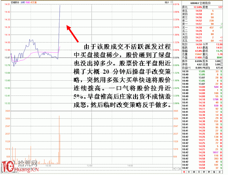 圖解主力靈活操盤細節體現:拉升出貨分時走勢 圖解主力靈活操盤細節體現:拉升出貨分時走勢,拾荒網