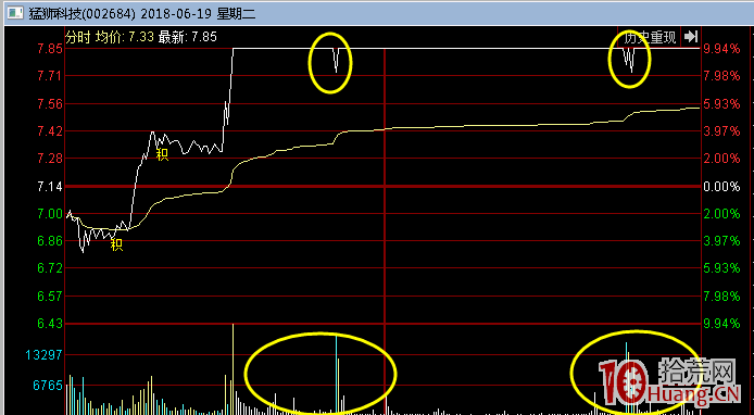 首板爛板但第二天高開的超預期模式，低吸買入必大賺（圖解）,拾荒網