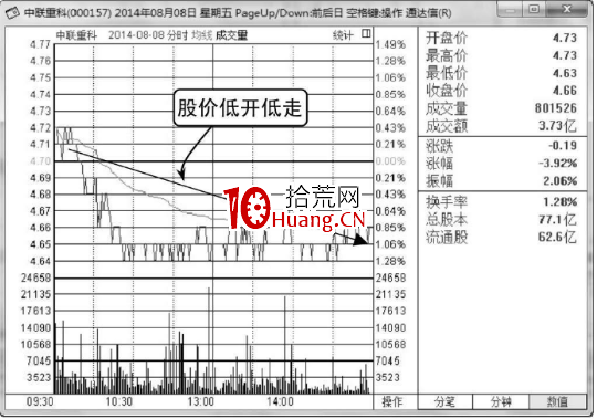 如何分析低開低走的股票分時圖走勢(圖解) 如何分析低開低走的股票分時圖走勢(圖解),拾荒網