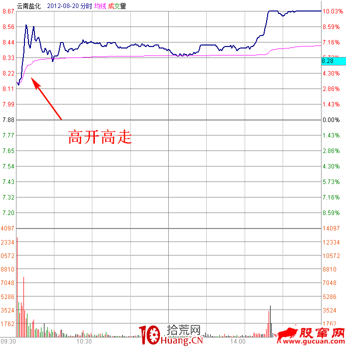 職業操盤手圖譜012:早盤高開高走漲停分時圖(圖解) 職業操盤手圖譜012:早盤高開高走漲停分時圖(圖解),拾荒網