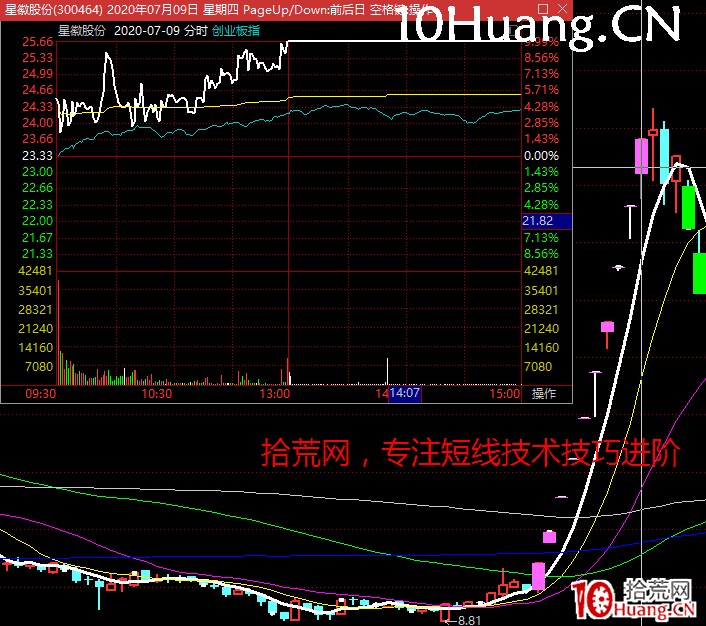 漲停板龍頭戰法的最高板和核心板的操作邏輯 深度教程（圖解）,拾荒網