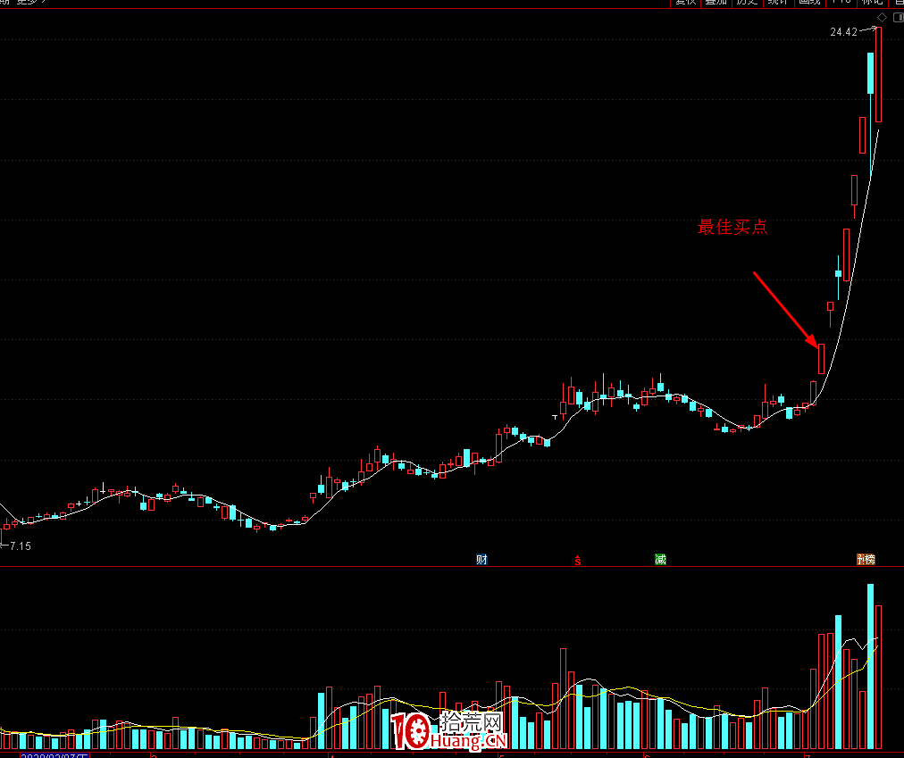 我的龍頭股打板戰法，捕捉個股主升浪的方法（圖解）,拾荒網