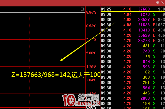 成交量分析系列 2：龍頭股的人氣和集中度，集合競價研判漲停板的量化計算 深度教程（圖解）,拾荒網