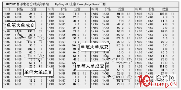 如何看盤口技巧系列教程：單筆大單（圖解）,拾荒網