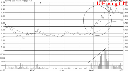 從分時圖的成交量量能看股價反彈的力度大小（圖解）,拾荒網