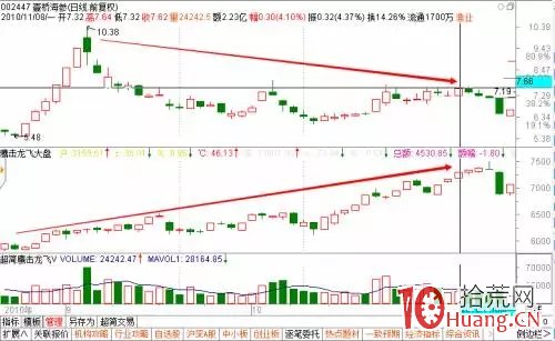 分時圖看盤進階系列_（五）五檔掛單密語（圖解）,拾荒網