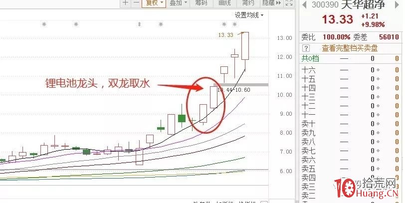 一字板或者縮量板的正確介入方式（圖解）,拾荒網