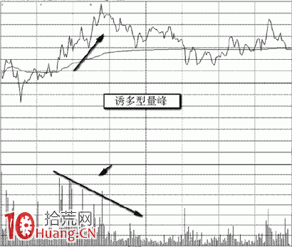 分時量峰基礎知識圖解:誘多型量峰 分時量峰基礎知識圖解:誘多型量峰,拾荒網