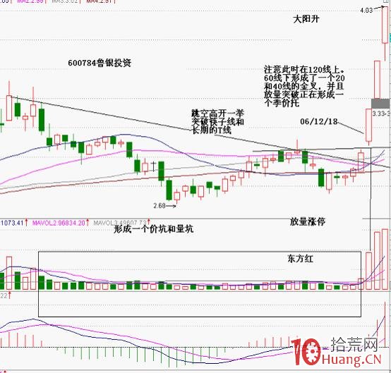 利用價坑和量坑進行抓漲停板技巧(圖解) 利用價坑和量坑進行抓漲停板技巧(圖解),拾荒網