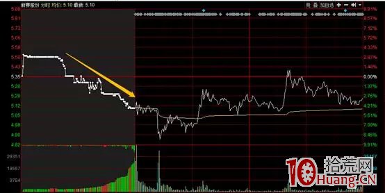 股票集合競價打板如何填單（圖解）,拾荒網
