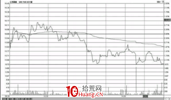 分時圖盤中哪個時間段最容易出現急漲或急跌的變盤走勢（圖解）,拾荒網