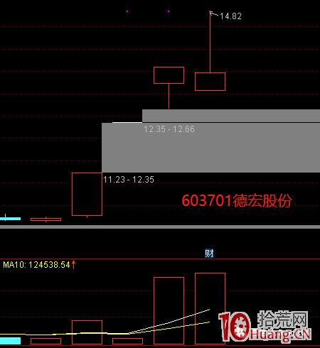 仙人指路K線形態的超短實戰技術探討(圖解) 仙人指路K線形態的超短實戰技術探討(圖解),拾荒網