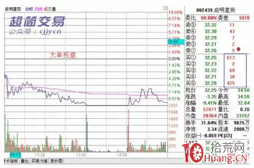 分時圖看盤進階系列_（三）：委買出現大掛單預示著什麼（圖解）,拾荒網
