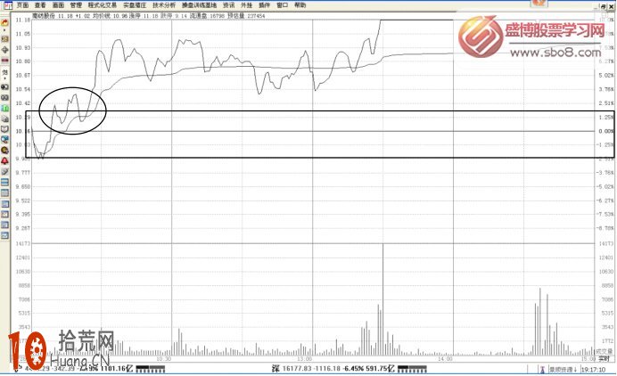大盤分時與個股分時對比選強勢股票(圖解一),拾荒網