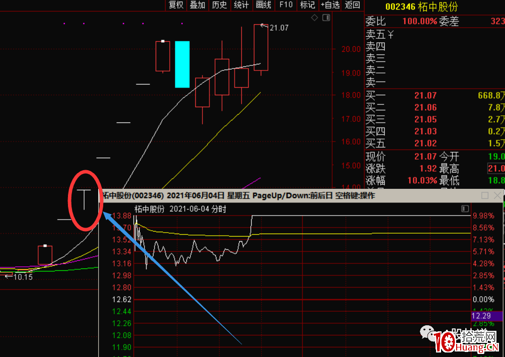 弱轉強的買點二：強勢的起點，縮量秒板（圖解）,拾荒網