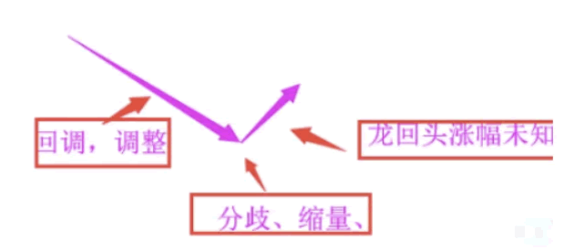 龍回頭是怎麼玩？龍回頭低吸戰法 深度教程（圖解）,拾荒網