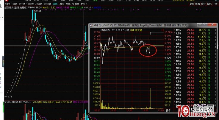 均線破位拉漲停板（圖解）,拾荒網