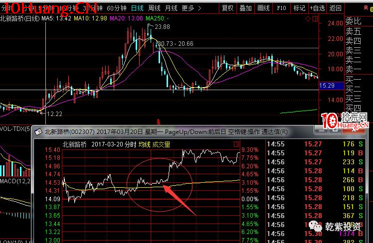 遊資大神退學炒股2017-2018年一年88倍之旅的交割單附圖復盤(第一部分) 遊資大神退學炒股2017-2018年一年88倍之旅的交割單附圖復盤(第一部分),拾荒網