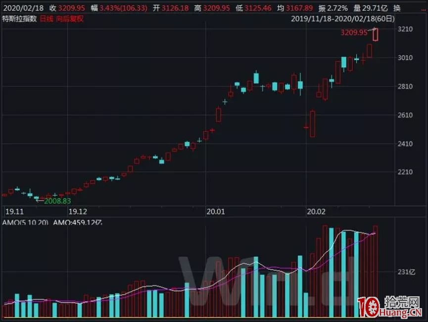 1、2、3、4……11連板!2020第一牛股突然降臨,接下來會怎樣?(圖解) 1、2、3、4……11連板!2020第一牛股突然降臨,接下來會怎樣?(圖解),拾荒網