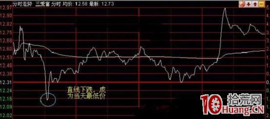 日內超短高拋低吸一招制勝:分時勾頭買賣法(圖解) 日內超短高拋低吸一招制勝:分時勾頭買賣法(圖解),拾荒網