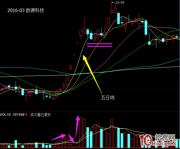 日日漲停板長陽模式（圖解）,拾荒網