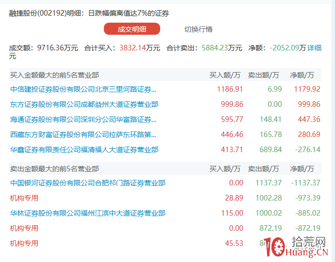 龍虎榜戰法:機構席位買入的漲停股次日無腦買?震蕩市,什麼是機構席位的遊資化操作(圖解) 龍虎榜戰法:機構席位買入的漲停股次日無腦買?震蕩市,什麼是機構席位的遊資化操作(圖解),拾荒網